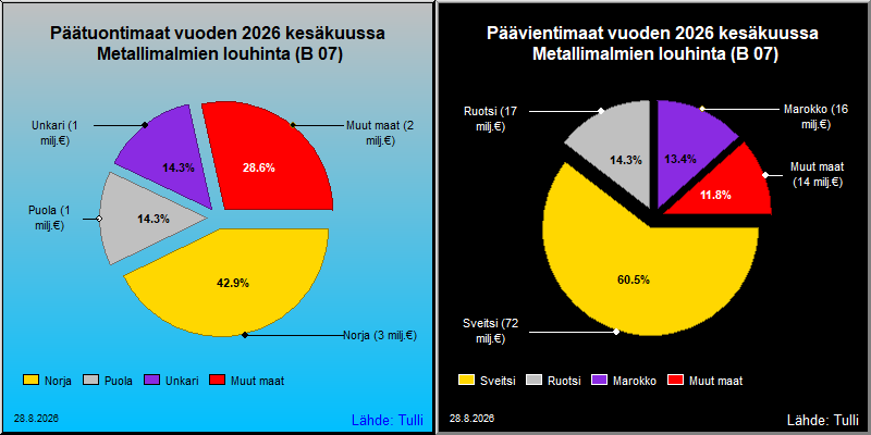 Tärkeimmät maat viennissä ja tuonnissa